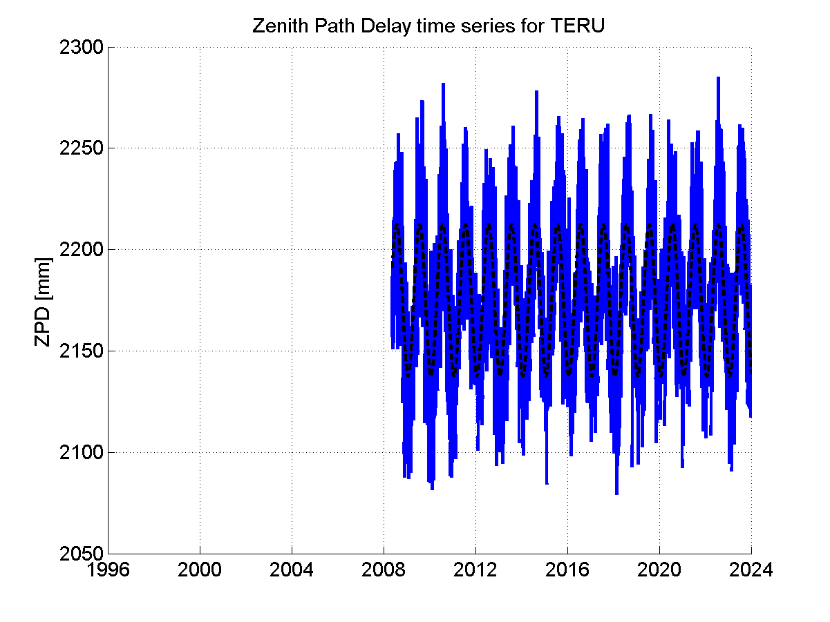 Zenith path delay time series