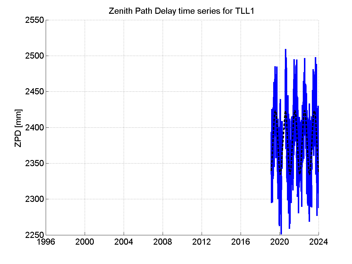 Zenith path delay time series