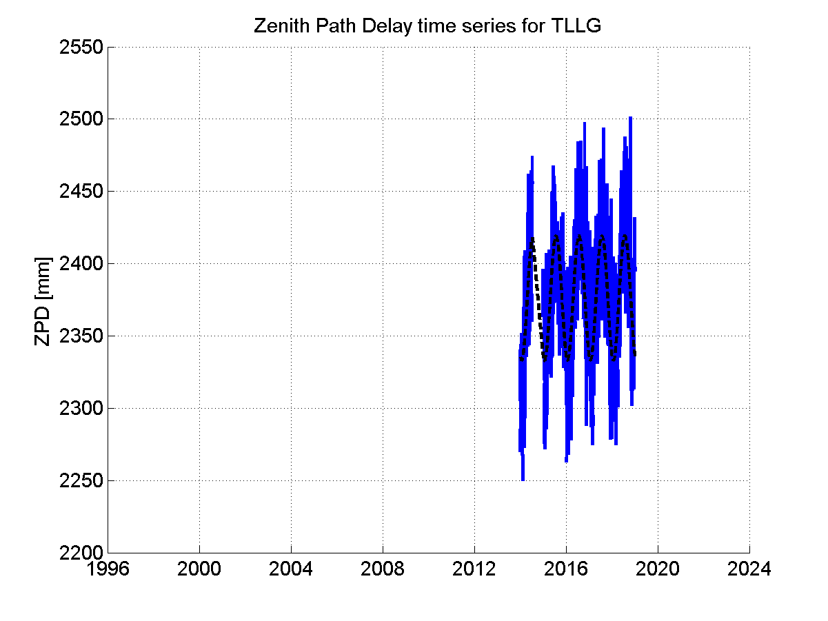 Zenith path delay time series