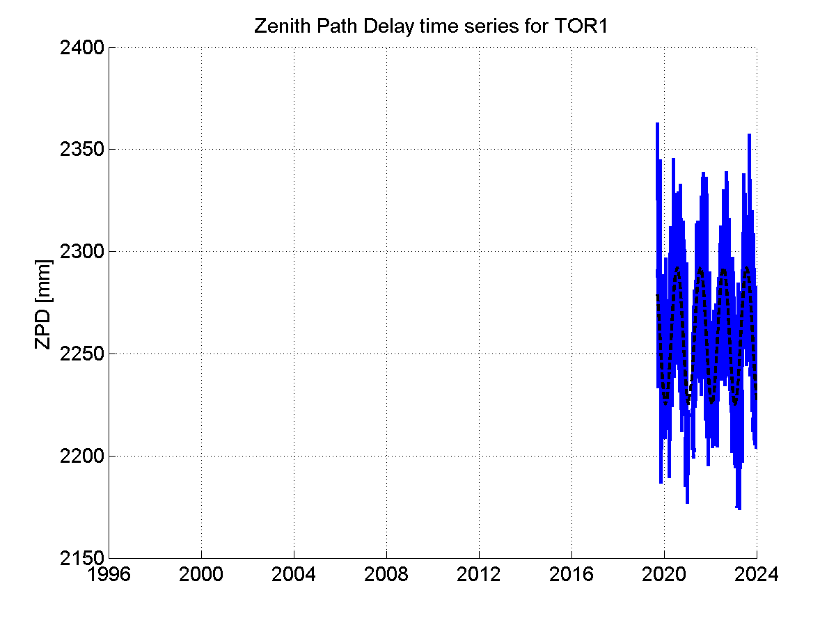 Zenith path delay time series