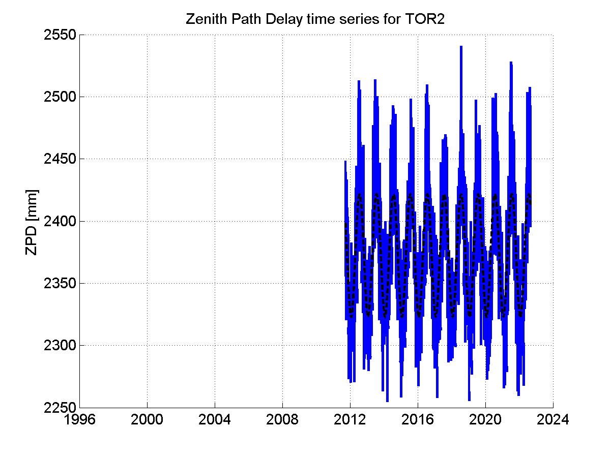 Zenith path delay time series