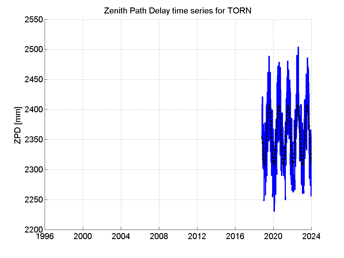 Zenith path delay time series