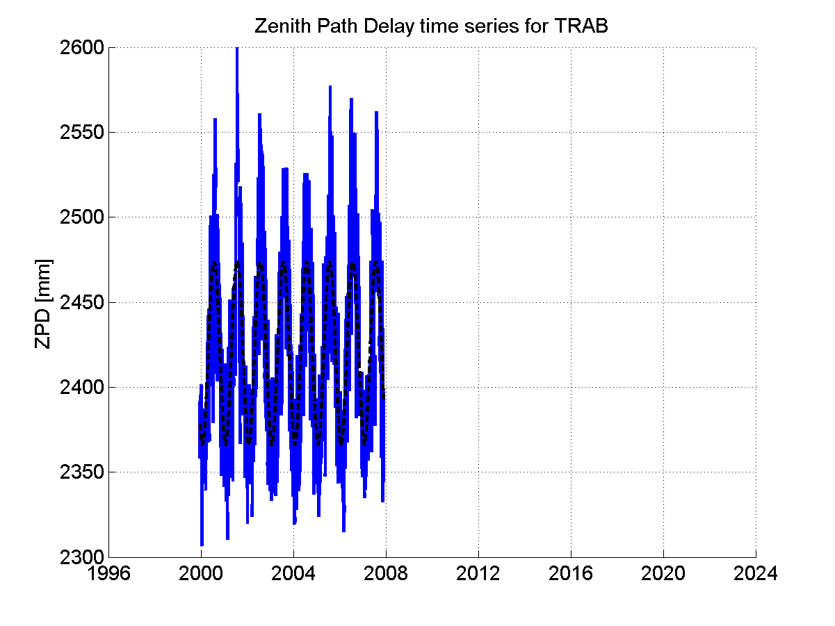 Zenith path delay time series