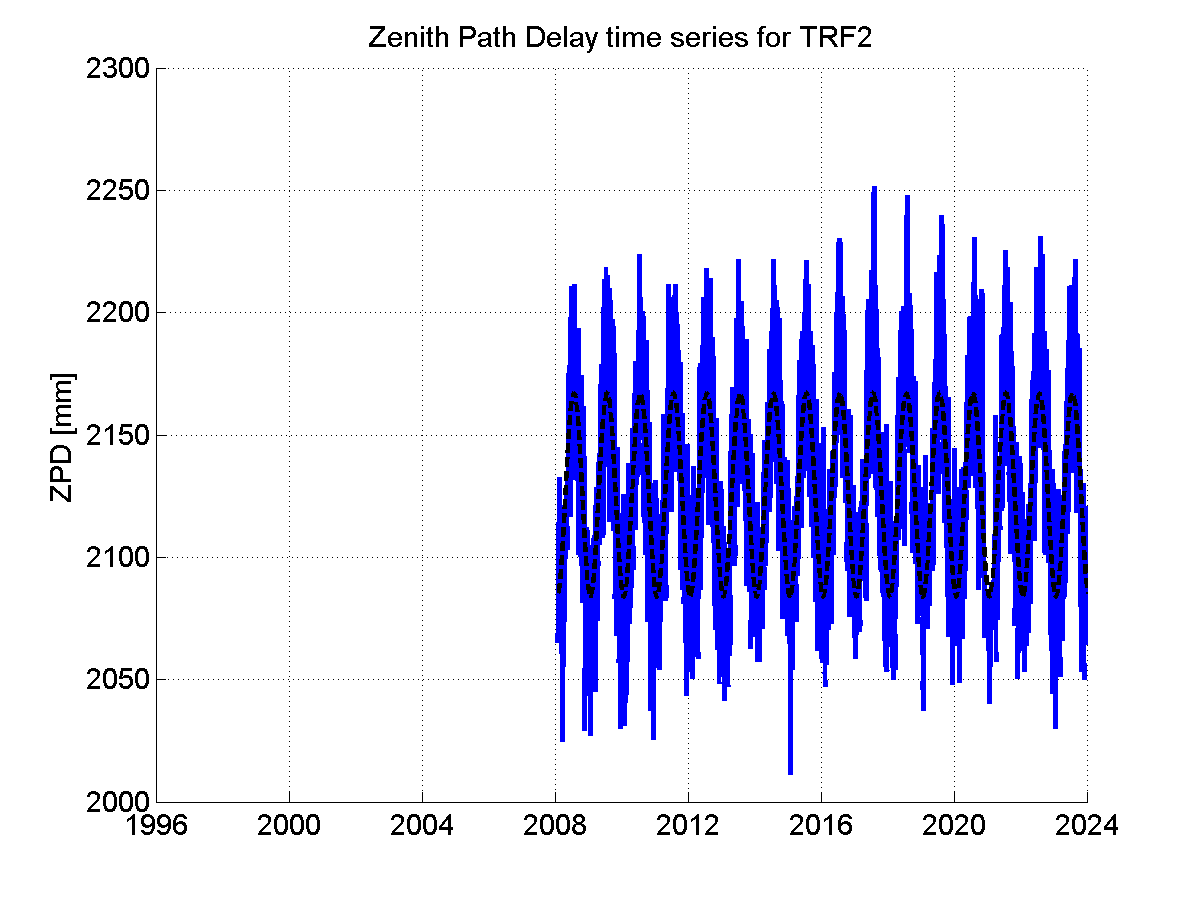 Zenith path delay time series