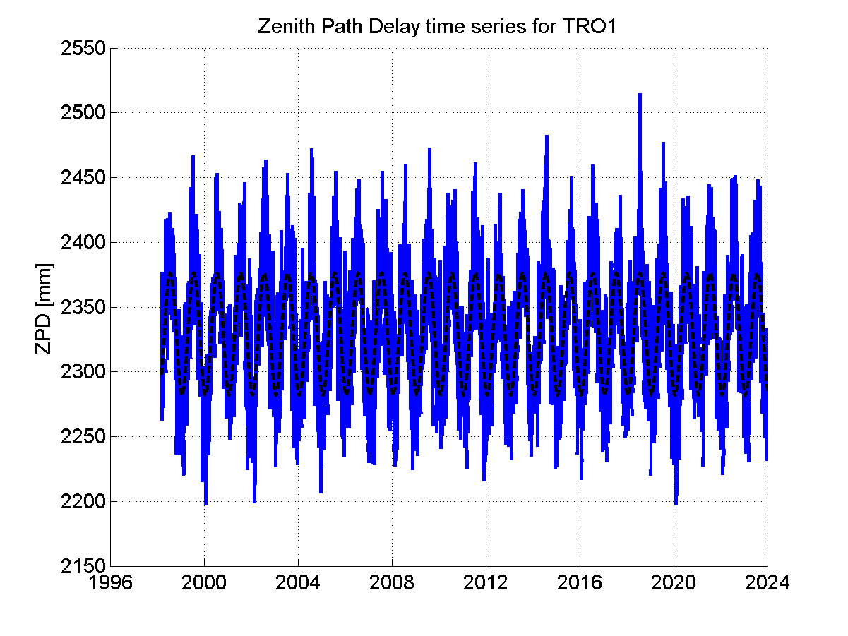 Zenith path delay time series