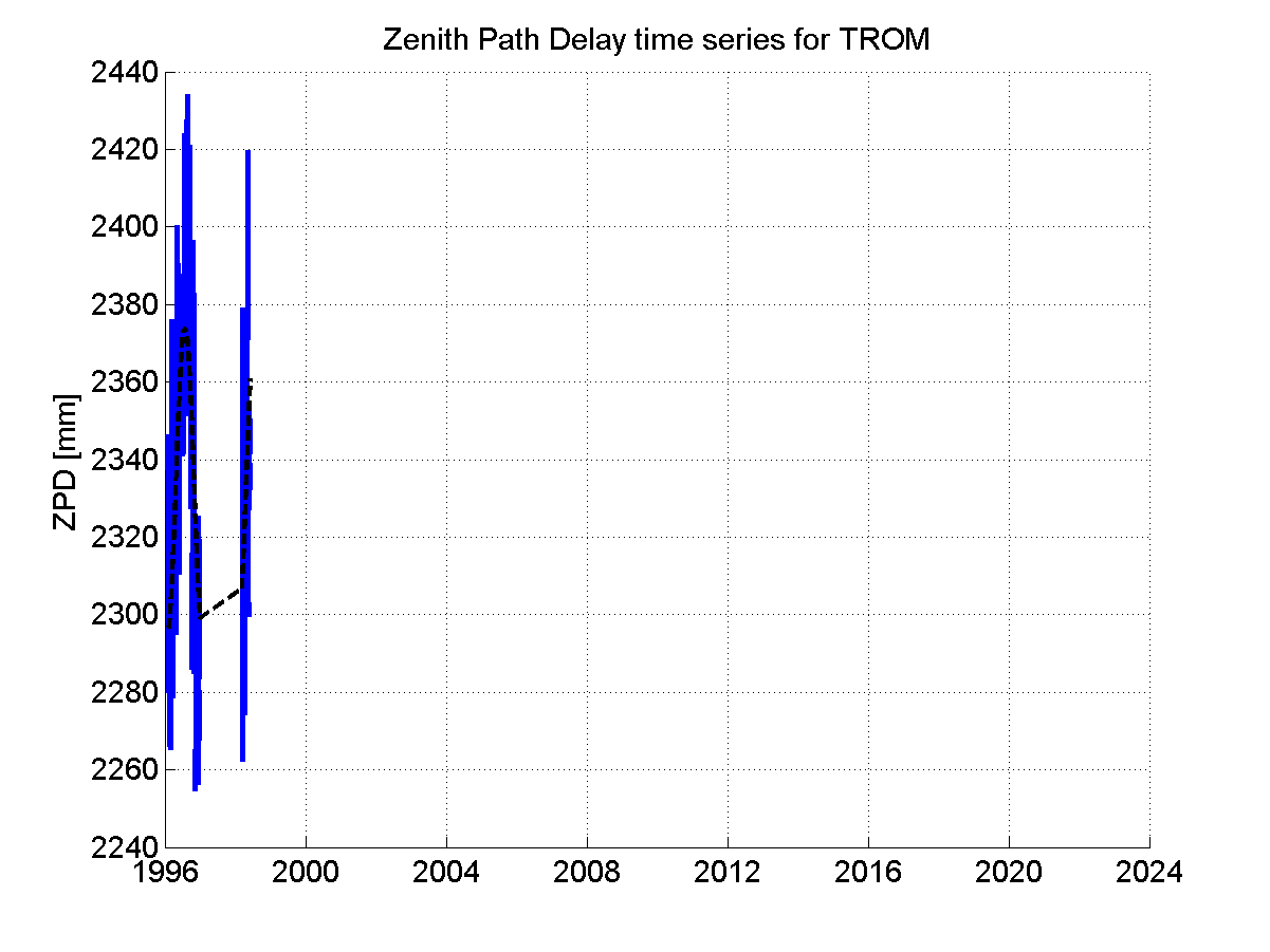 Zenith path delay time series