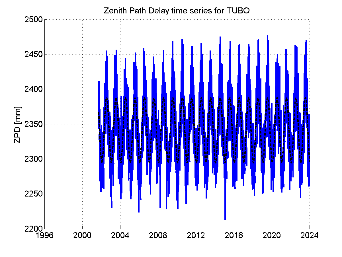 Zenith path delay time series