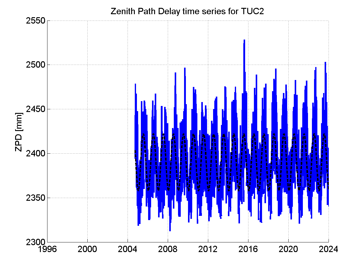 Zenith path delay time series