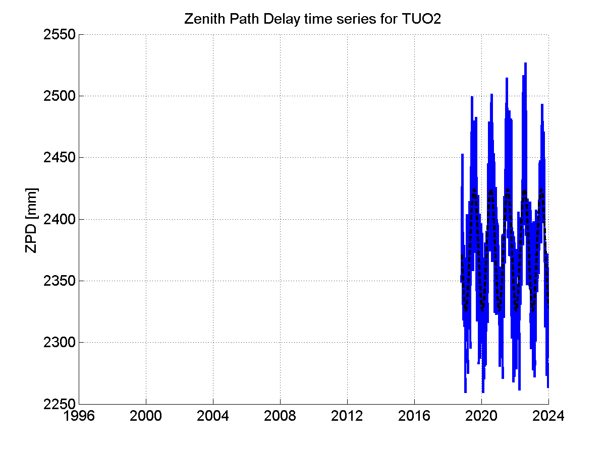 Zenith path delay time series