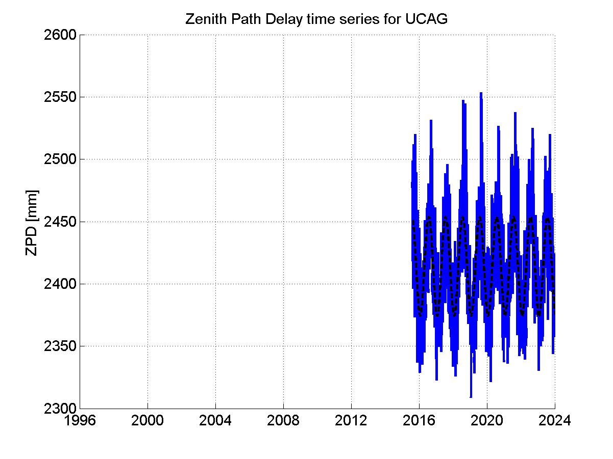 Zenith path delay time series