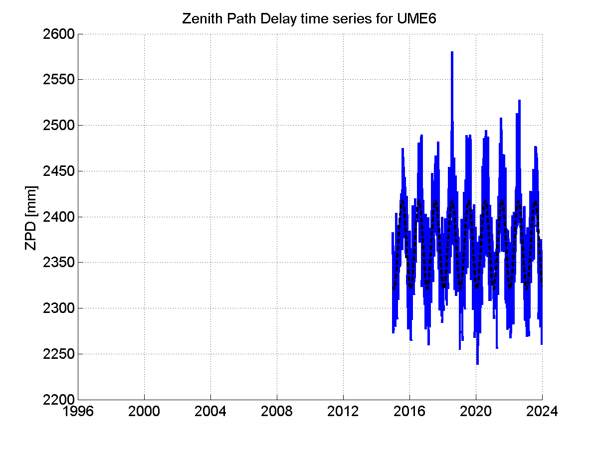 Zenith path delay time series