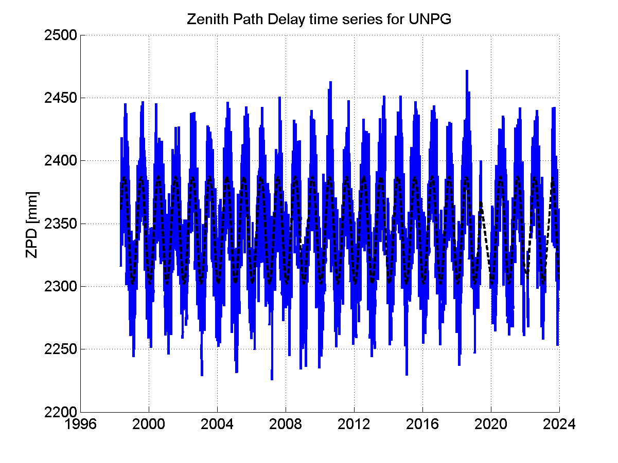 Zenith path delay time series