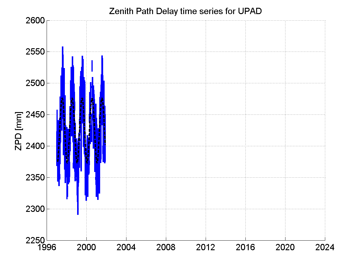 Zenith path delay time series