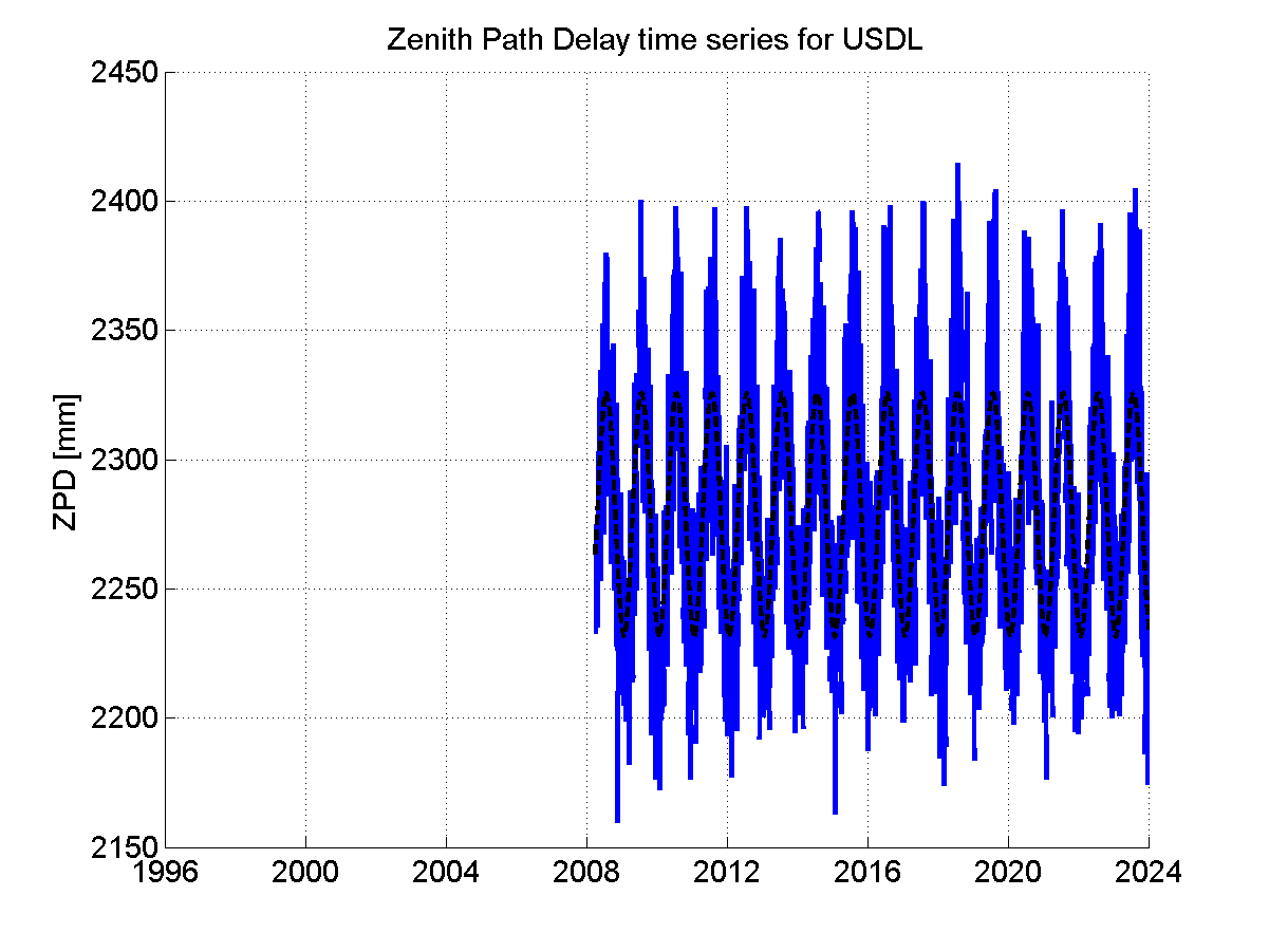 Zenith path delay time series