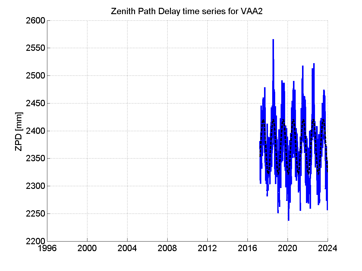 Zenith path delay time series