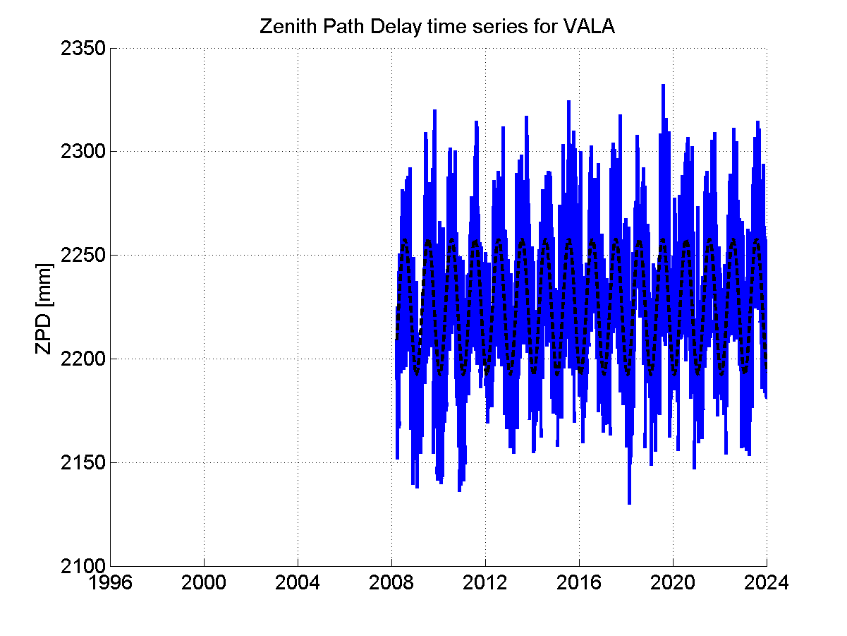 Zenith path delay time series