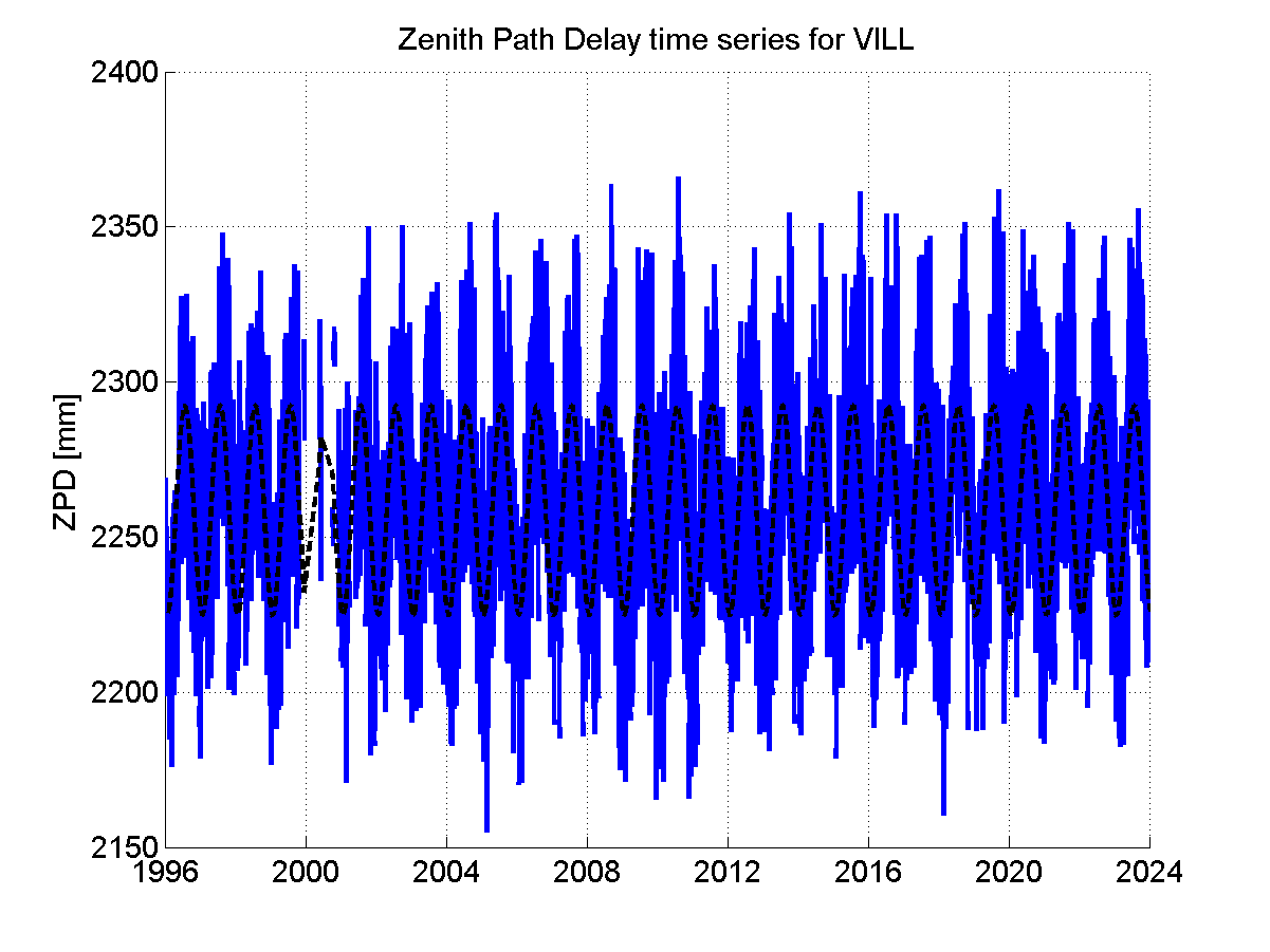 Zenith path delay time series