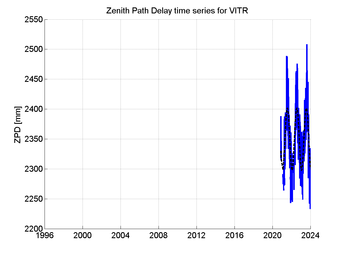 Zenith path delay time series