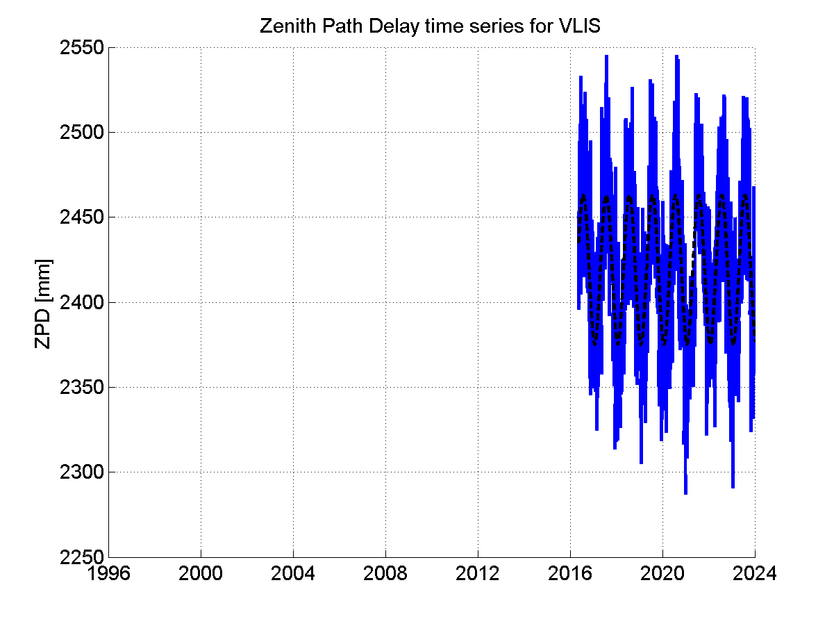 Zenith path delay time series