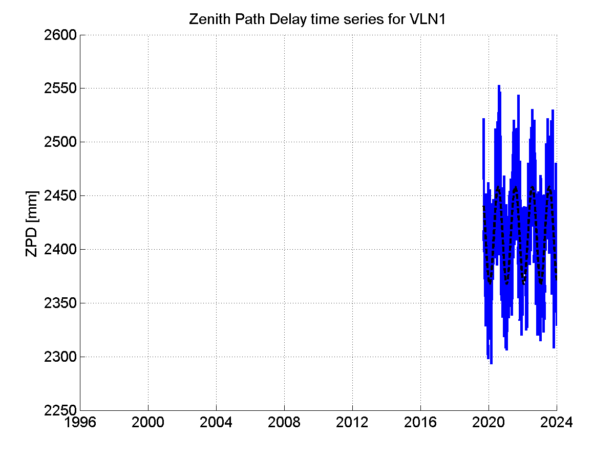 Zenith path delay time series