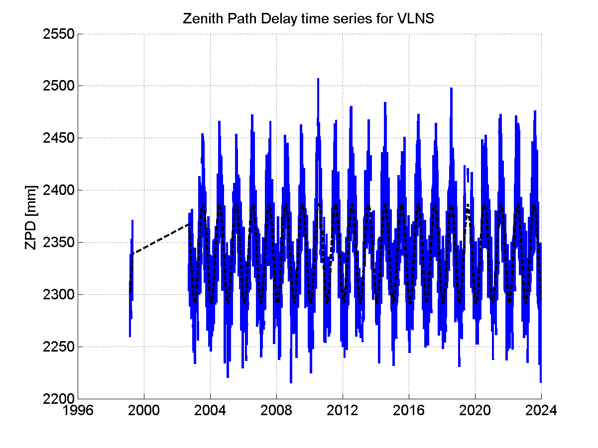 Zenith path delay time series