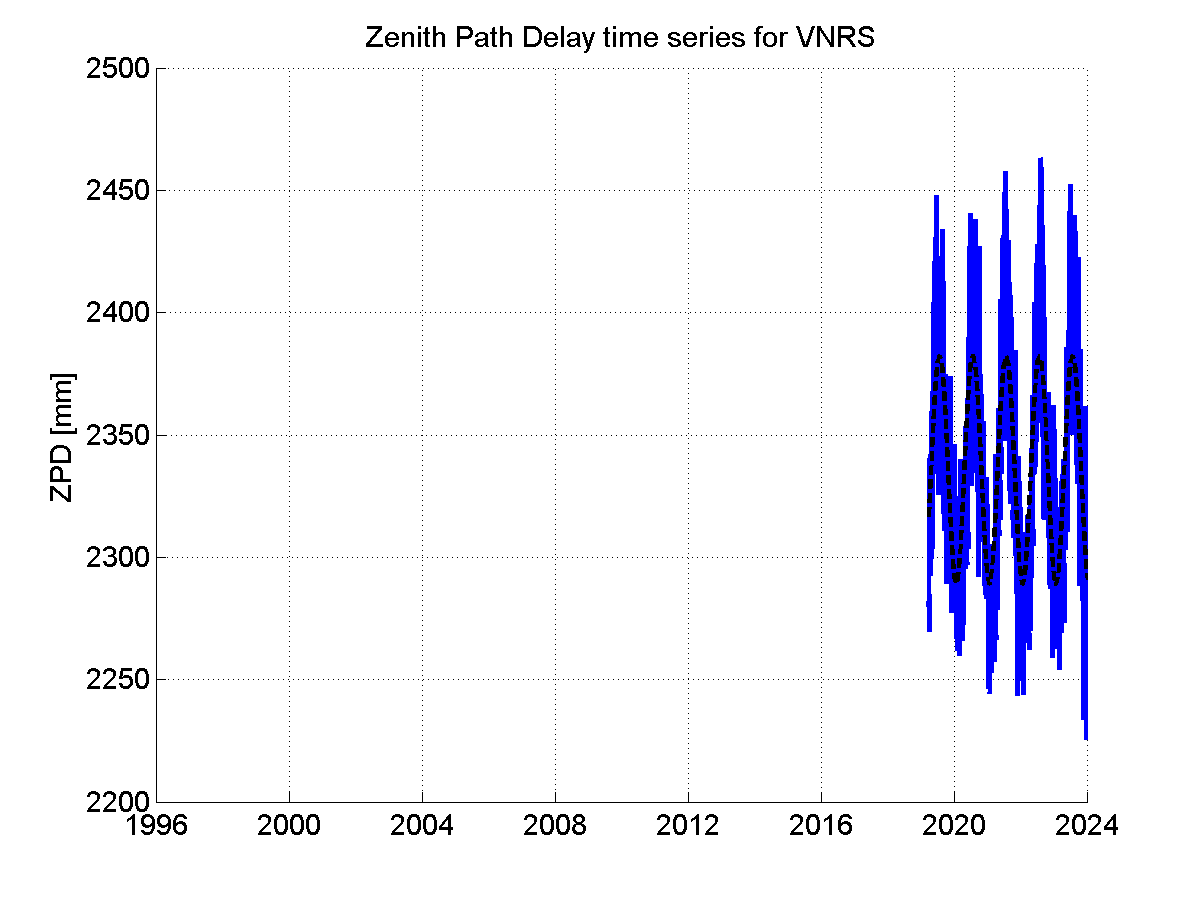 Zenith path delay time series