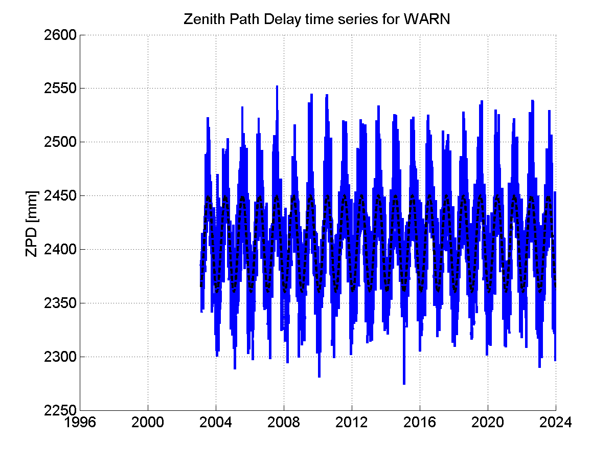 Zenith path delay time series