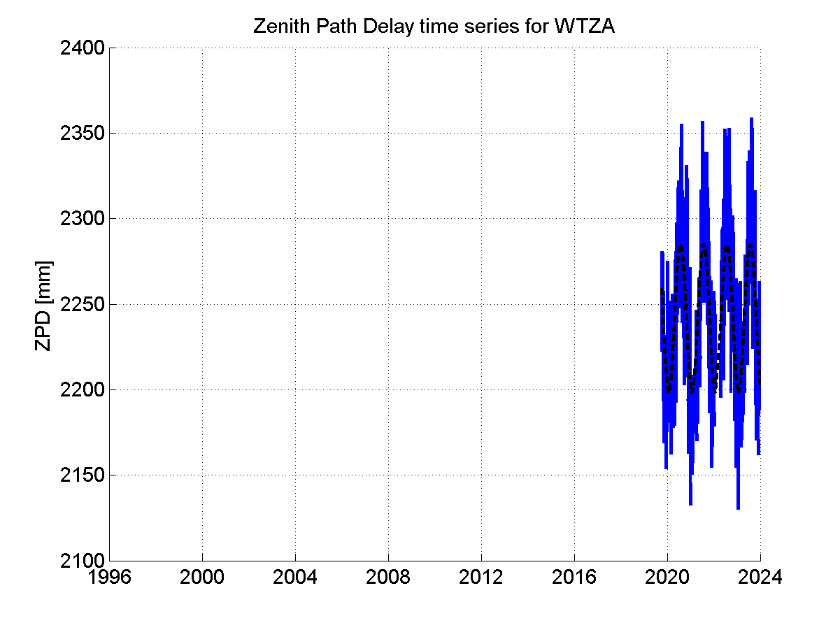 Zenith path delay time series