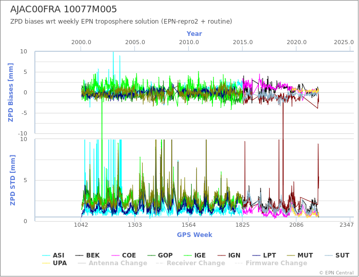 Zenith Path Delay biases of each AC wrt weekly EPN troposphere solution