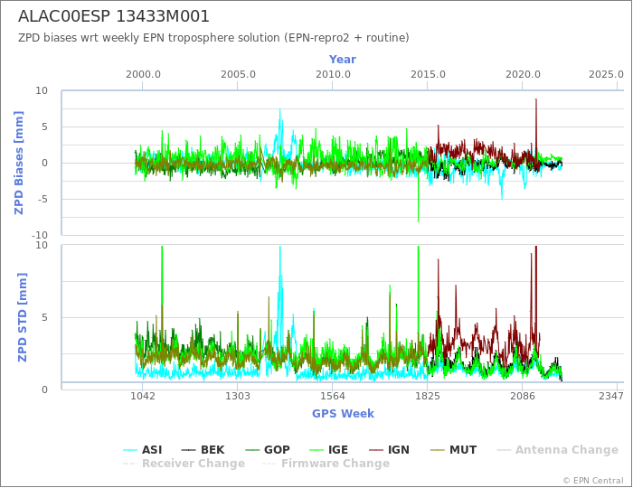 Zenith Path Delay biases of each AC wrt weekly EPN troposphere solution