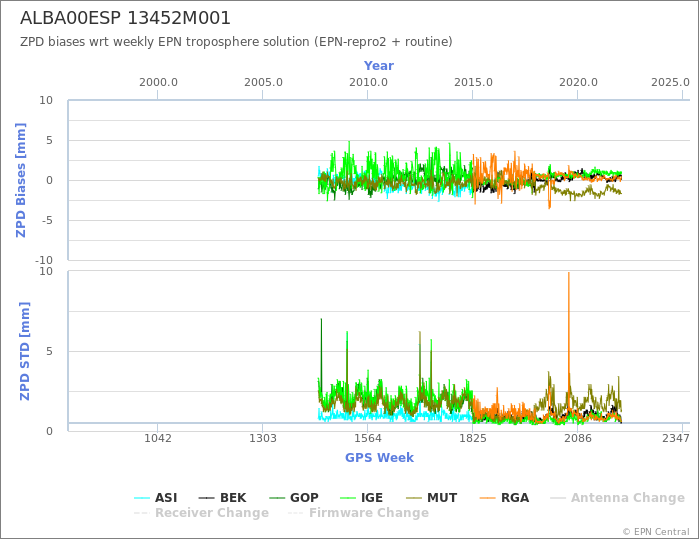 Zenith Path Delay biases of each AC wrt weekly EPN troposphere solution