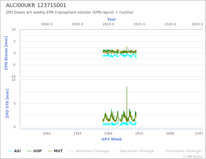 Zenith Path Delay biases of each AC wrt weekly EPN troposphere solution