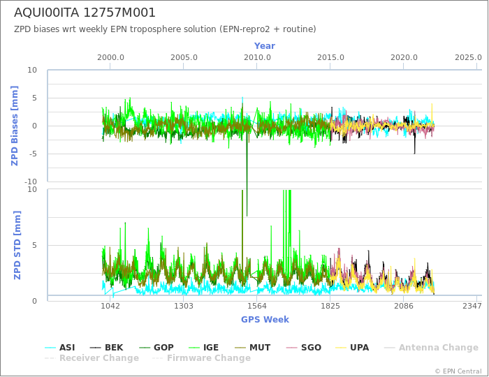 Zenith Path Delay biases of each AC wrt weekly EPN troposphere solution