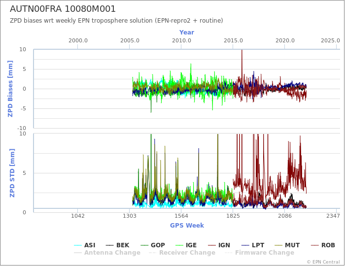 Zenith Path Delay biases of each AC wrt weekly EPN troposphere solution