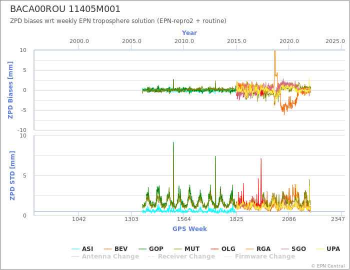 Zenith Path Delay biases of each AC wrt weekly EPN troposphere solution