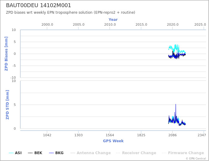 Zenith Path Delay biases of each AC wrt weekly EPN troposphere solution