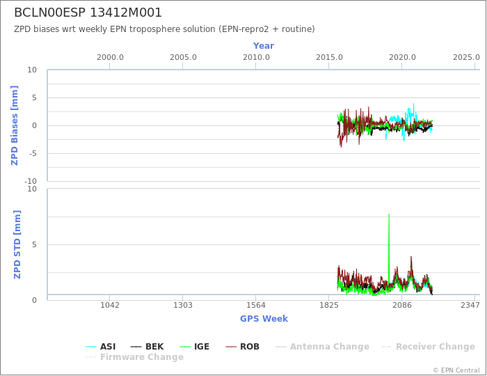 Zenith Path Delay biases of each AC wrt weekly EPN troposphere solution