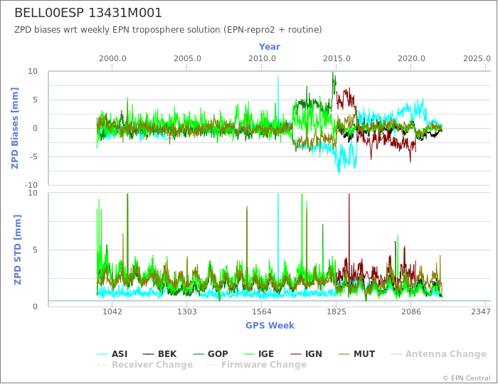 Zenith Path Delay biases of each AC wrt weekly EPN troposphere solution