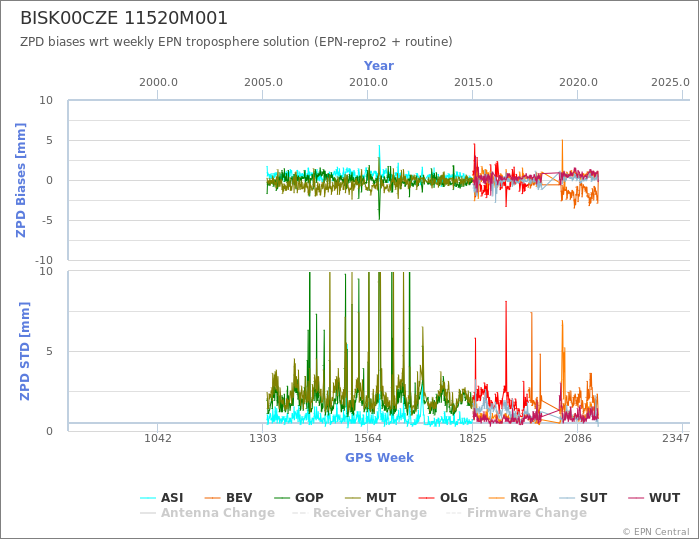 Zenith Path Delay biases of each AC wrt weekly EPN troposphere solution