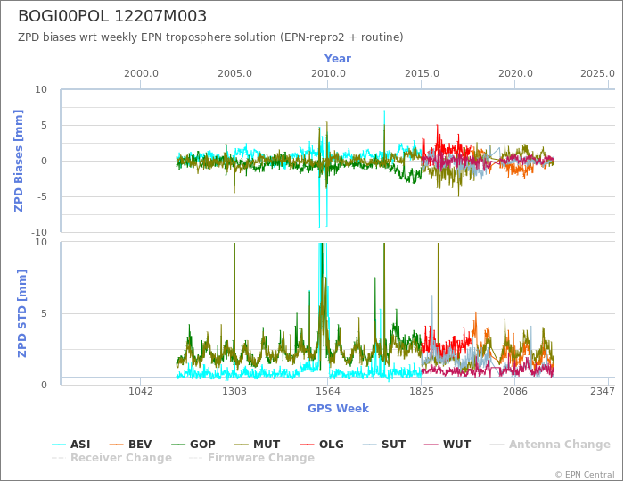 Zenith Path Delay biases of each AC wrt weekly EPN troposphere solution