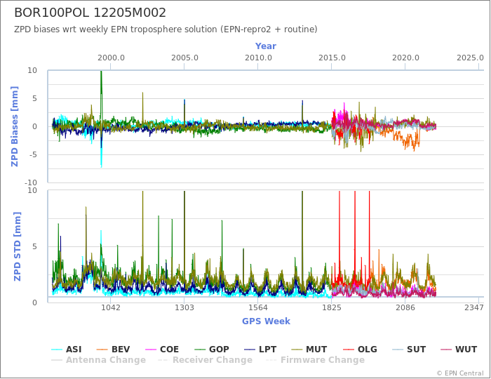 Zenith Path Delay biases of each AC wrt weekly EPN troposphere solution