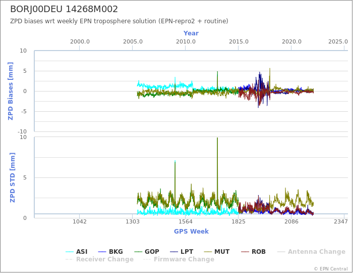 Zenith Path Delay biases of each AC wrt weekly EPN troposphere solution