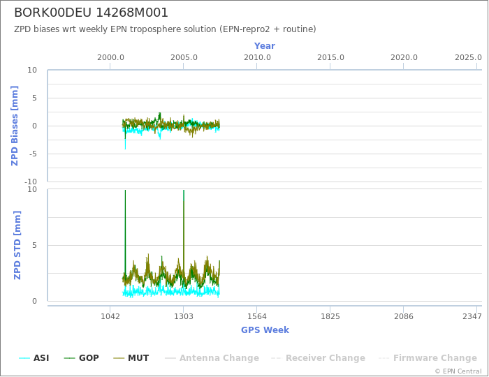 Zenith Path Delay biases of each AC wrt weekly EPN troposphere solution