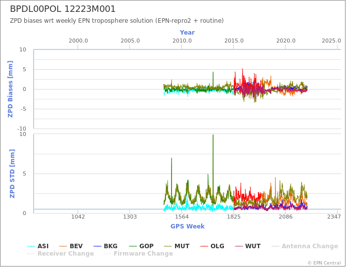 Zenith Path Delay biases of each AC wrt weekly EPN troposphere solution