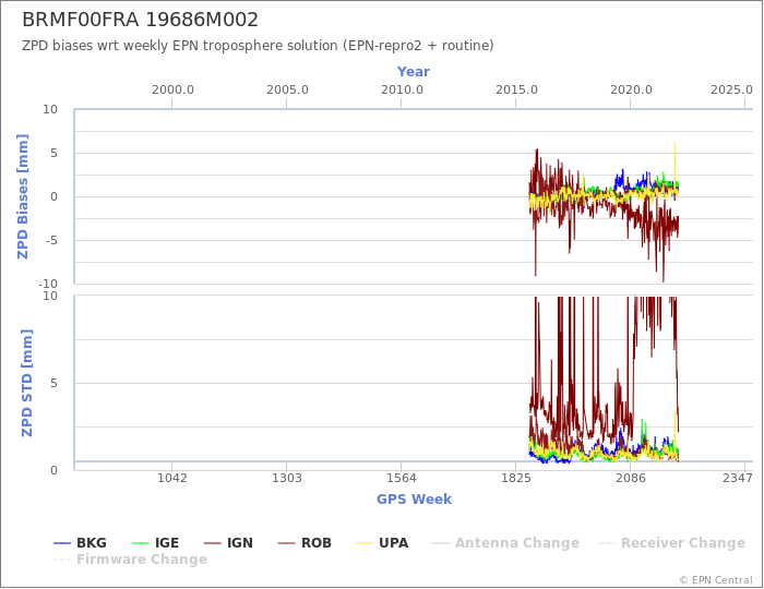 Zenith Path Delay biases of each AC wrt weekly EPN troposphere solution