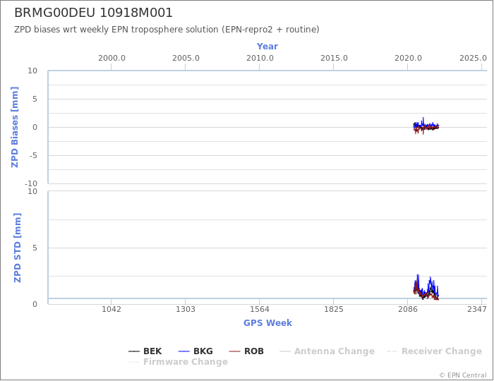 Zenith Path Delay biases of each AC wrt weekly EPN troposphere solution