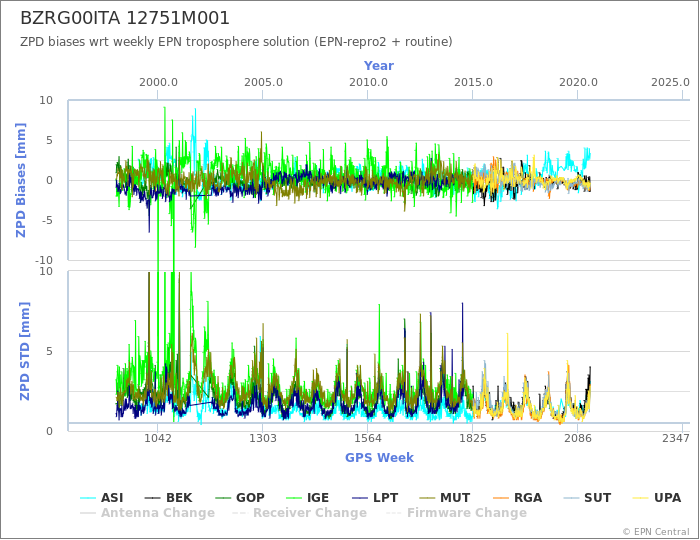 Zenith Path Delay biases of each AC wrt weekly EPN troposphere solution