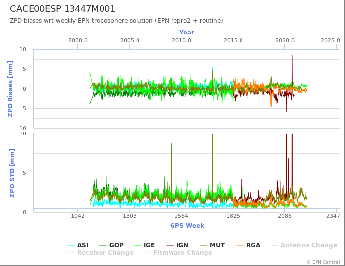 Zenith Path Delay biases of each AC wrt weekly EPN troposphere solution