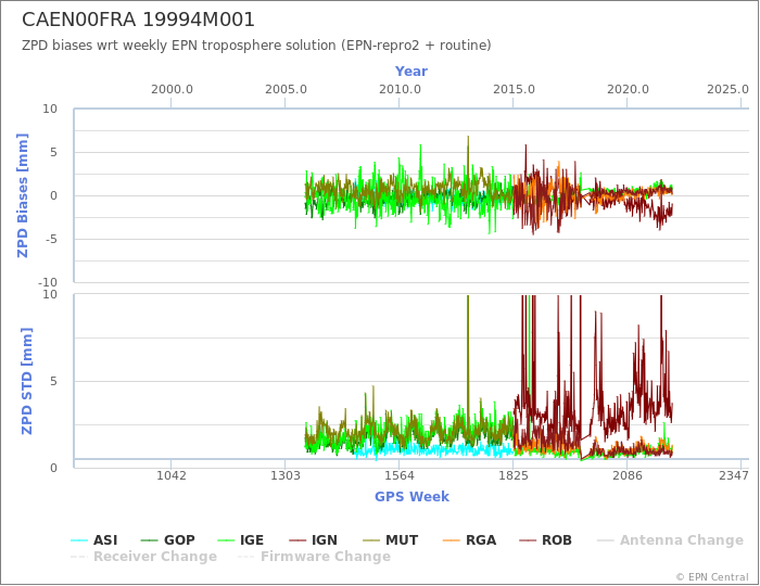 Zenith Path Delay biases of each AC wrt weekly EPN troposphere solution