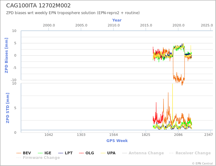 Zenith Path Delay biases of each AC wrt weekly EPN troposphere solution